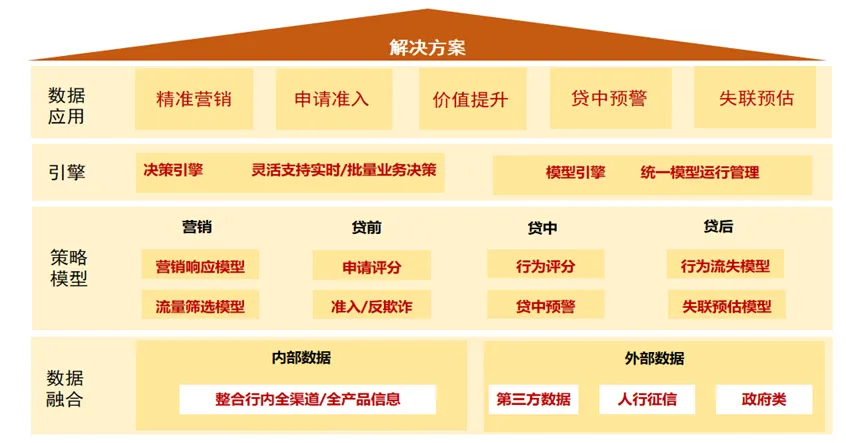 智能风控运营一体化平台业务功能图